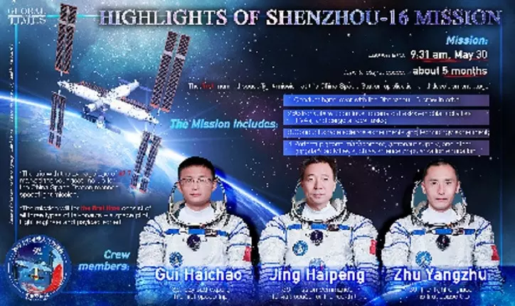 चीन ने शेनझोउ-16 मानवयुक्त अंतरिक्ष यान का किया सफलतापूर्वक प्रक्षेपण